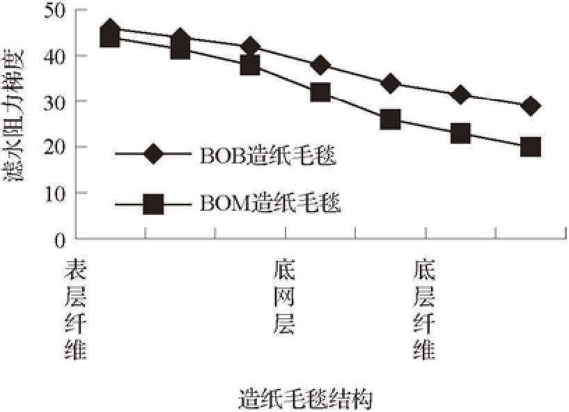 一、BOB毛毯的脱水方式